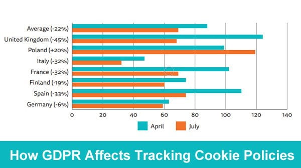 gdpr impact less cookies
